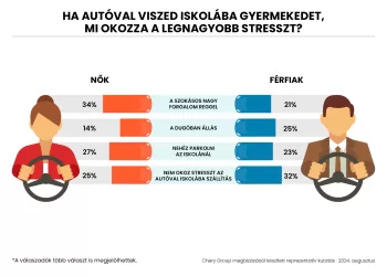 Iskolába autóval